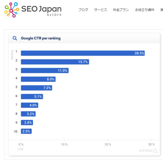 検索結果１位のクリック率は25超。SEO-japan